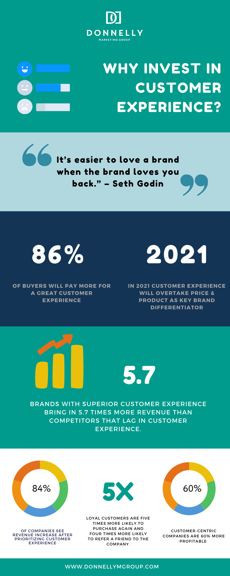 Guide to Creating A First Class Customer Experience